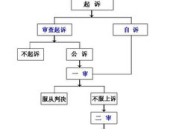 刑事案件程序规定,从侦查到执行的流程梳理