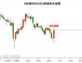 股票600182,股价上涨1.49%，收盘价14.95元”